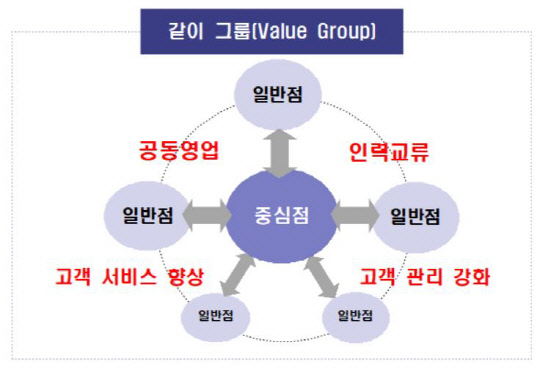VG제도 체계.  우리은행 제공